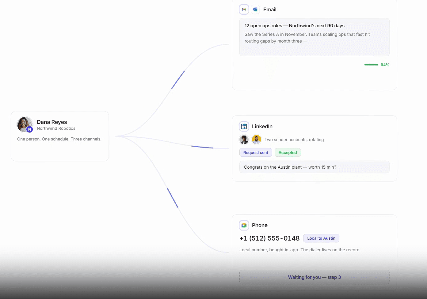 A multi-channel sequence across email, LinkedIn and phone