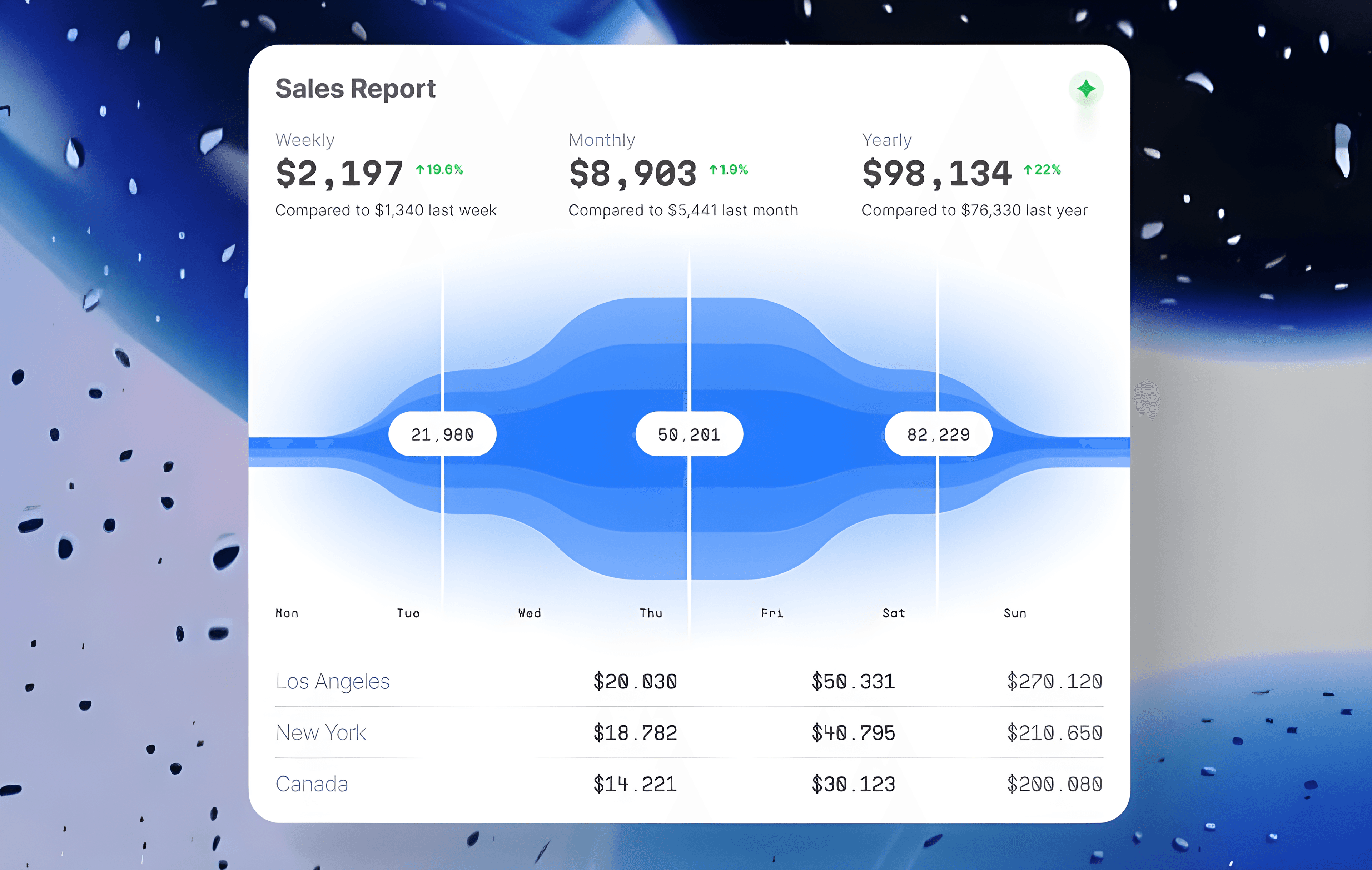 Weekly pipeline report showing research, sends, replies and meetings